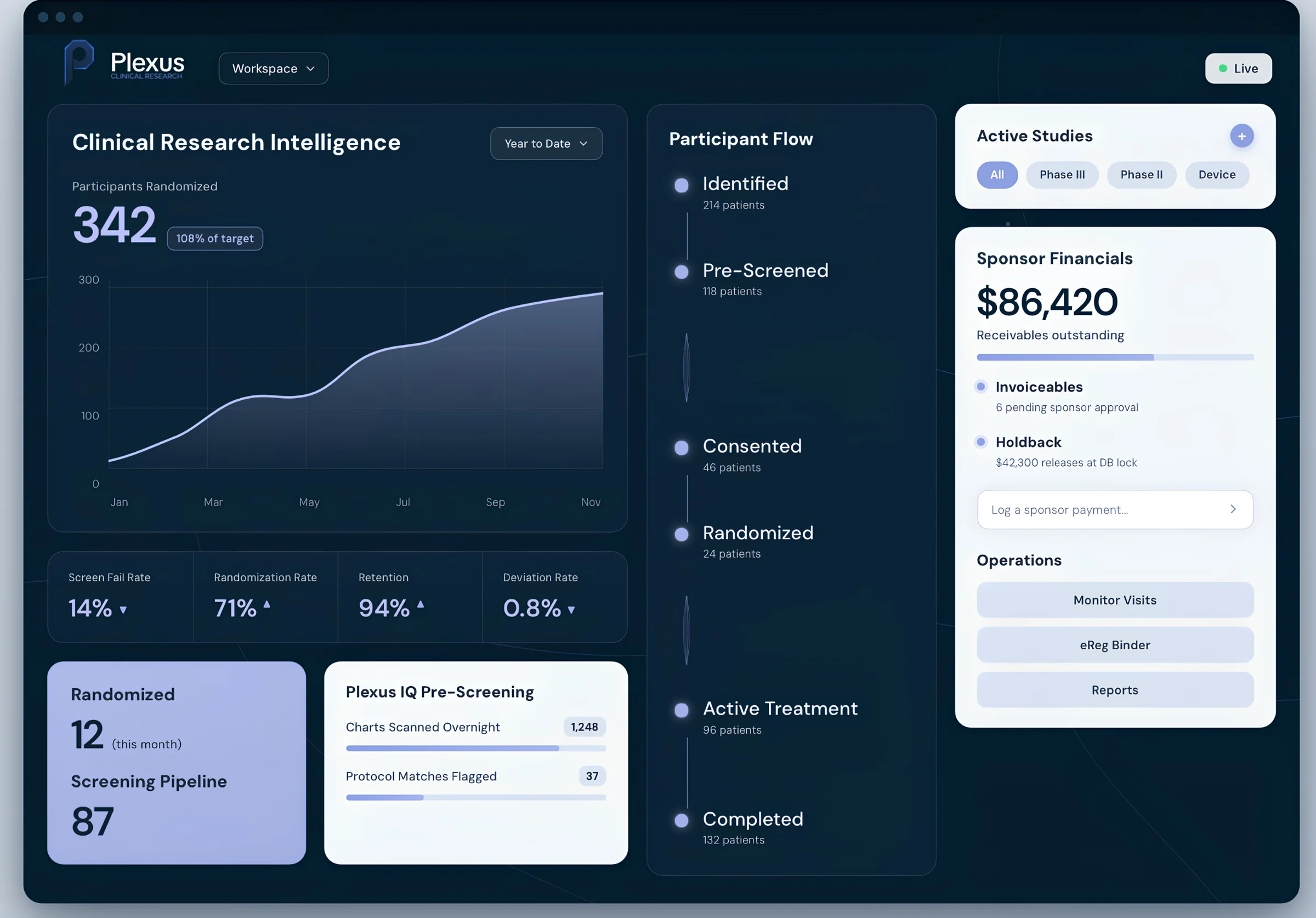Plexus Clinical Research Intelligence dashboard showing participants randomized against target, participant flow from identified through completed, sponsor financials, and Plexus IQ pre-screening
